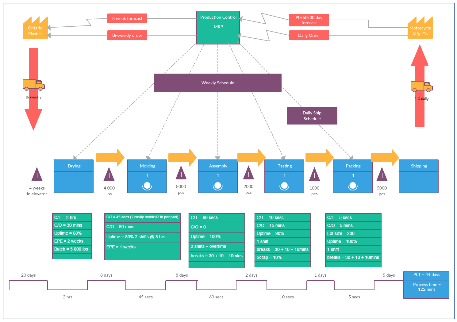 Value Stream Mapping "VSM"