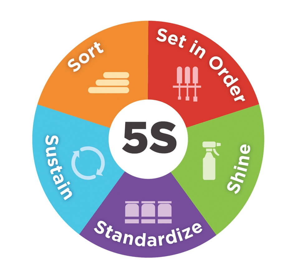 5S Implementation RKW