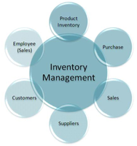 Supply Chain and Inventory Management