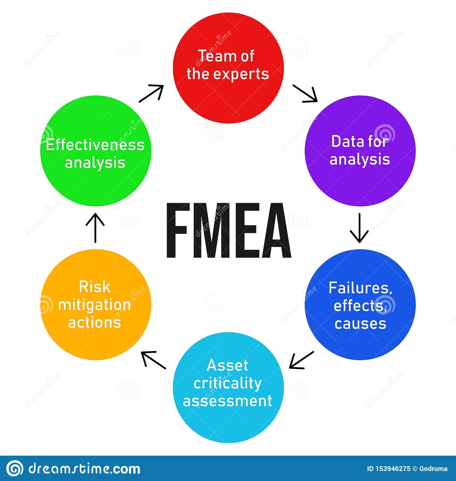 Failure Mode and Effects Analysis