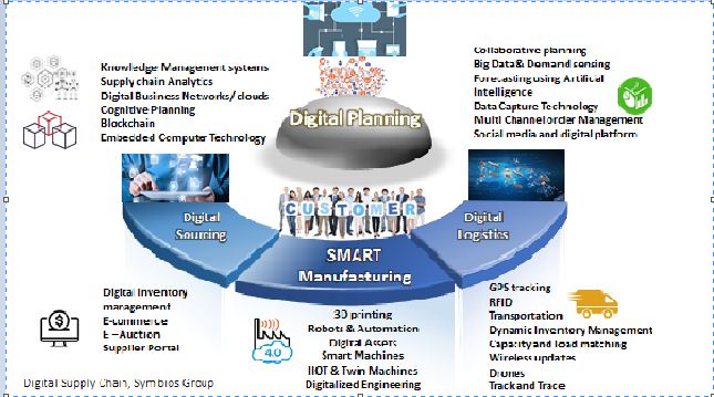 Digital Supply Chain Workshop