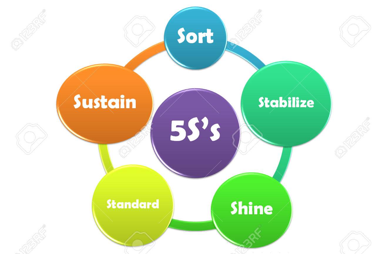 5S and Visual Management &amp; 8 waste