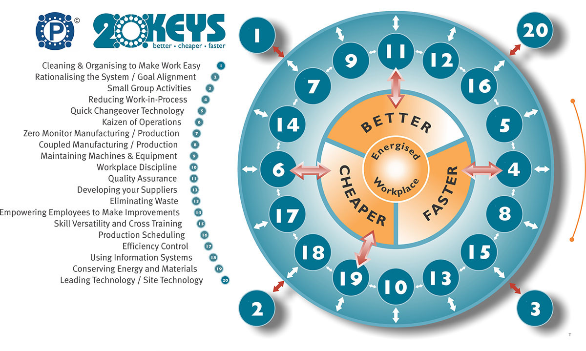 20 Keys For Top Management