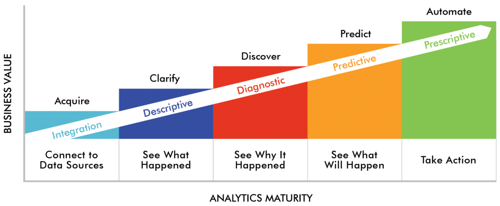 Data Analytics Practitioner "Phase (2) Diagnostic"